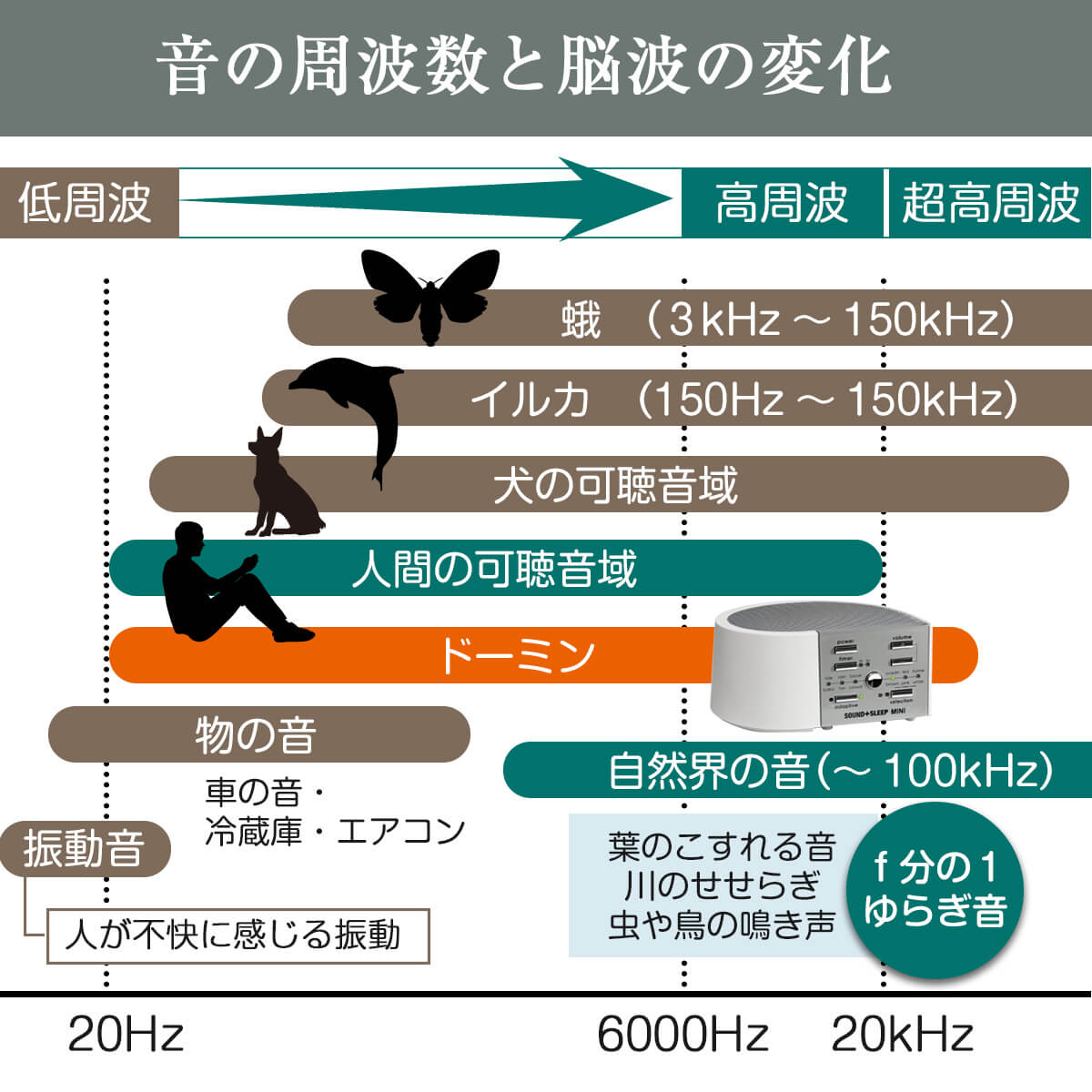 音の周波数と脳波の変化