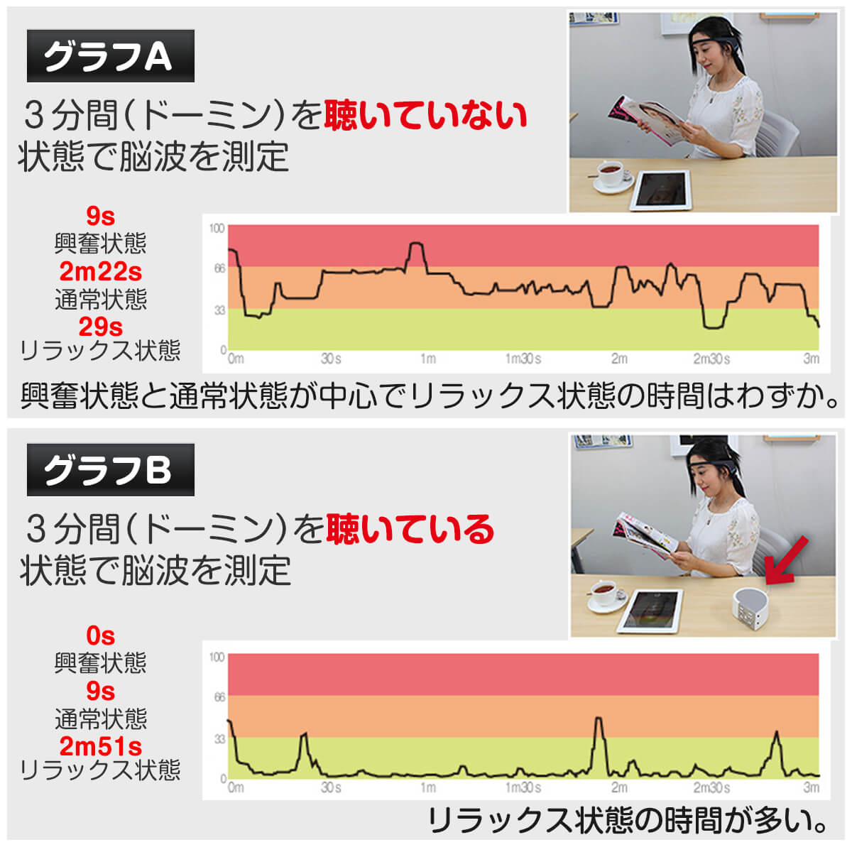 ドーミンを聴いている効果は明らか