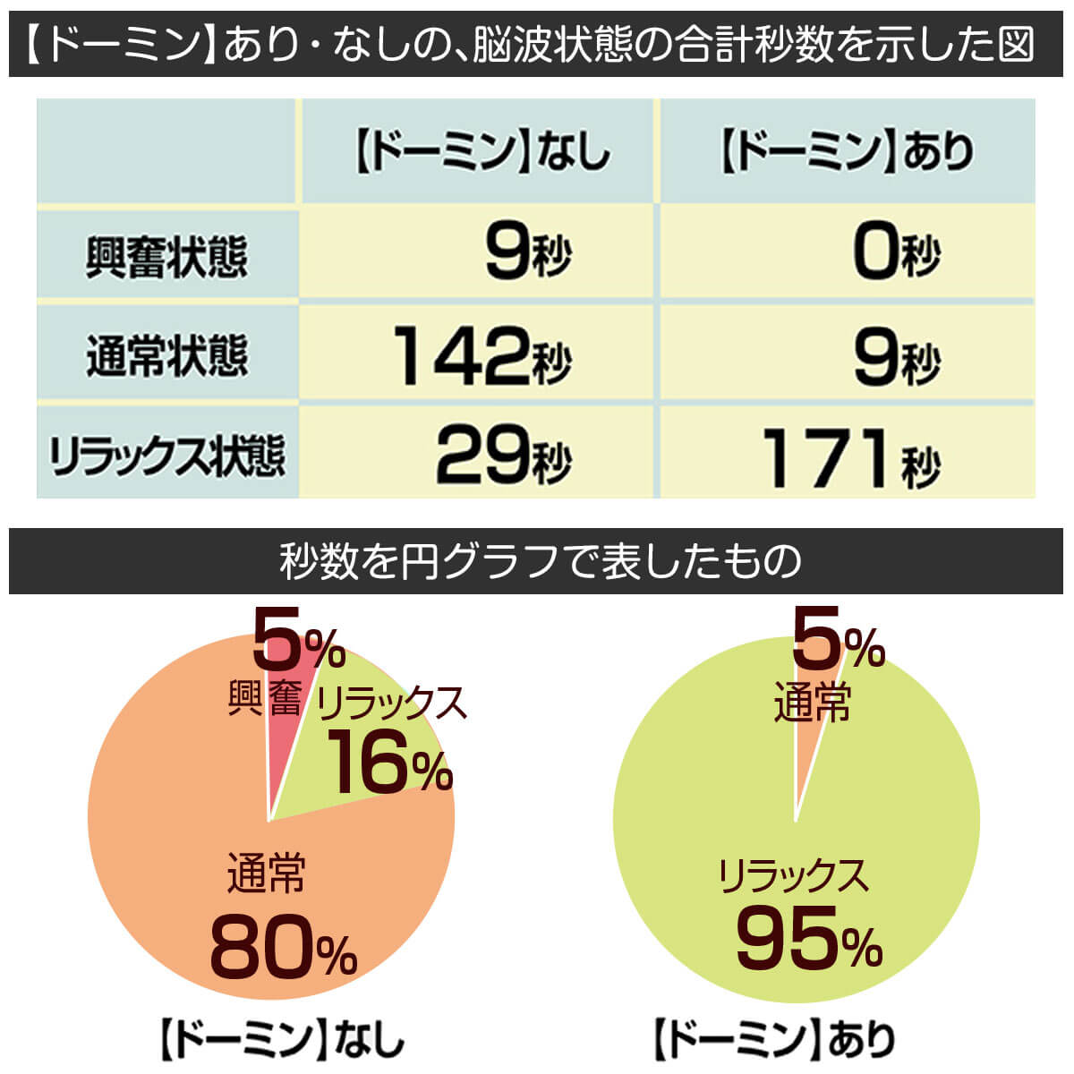 ドーミンで95％リラックス状態