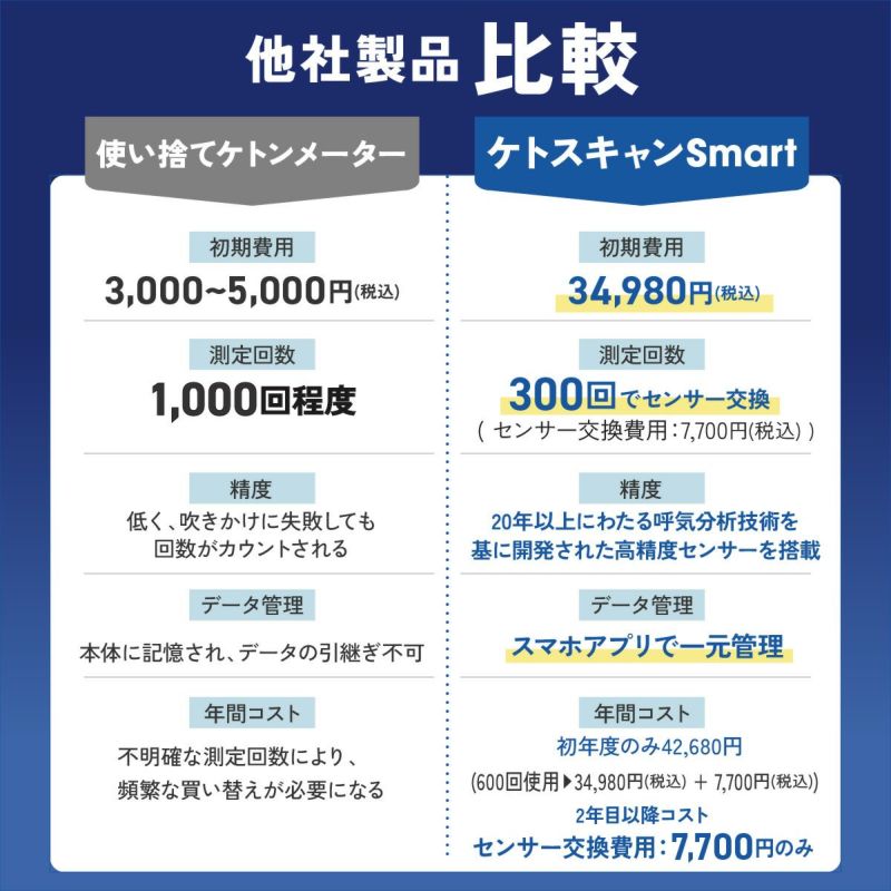 糖質制限 脂肪 燃焼 可視化 ケトンメーター ケトスキャンSmart